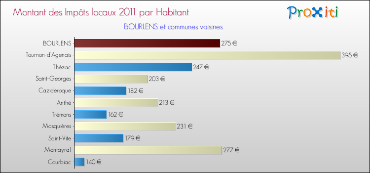 Montant des impôts locaux par Habitant pour BOURLENS et les communes proches Comparaison des impôts locaux par habitant pour BOURLENS et les communes voisines