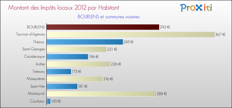 Montant des impôts locaux par Habitant pour BOURLENS et les communes proches Comparaison des impôts locaux par habitant pour BOURLENS et les communes voisines