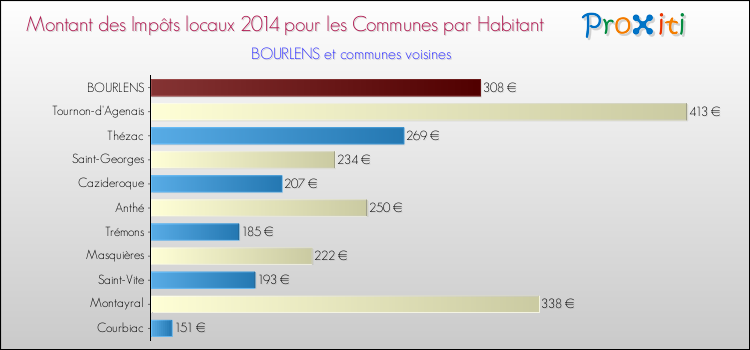 Montant des impôts locaux par Habitant pour BOURLENS et les communes proches en 2014 Comparaison des impôts locaux par habitant pour BOURLENS et les communes voisines en 2014