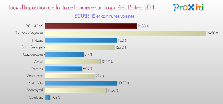 Taux d'imposition de la taxe foncière sur le bati 2011 pour BOURLENS et les communes proches Comparaison des taux d'imposition de la taxe foncière sur le bati 2011 pour BOURLENS et les communes voisines