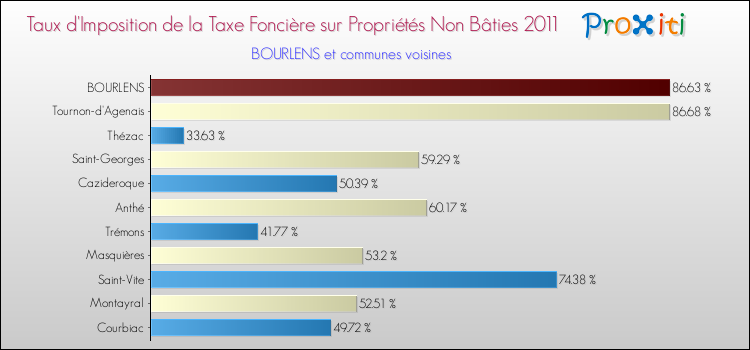 Taux d'imposition de la taxe foncière sur les immeubles et terrains non batis 2011 pour BOURLENS et les communes proches Comparaison des taux d'imposition de la taxe foncière sur les immeubles et terrains non batis 2011 pour BOURLENS et les communes voisines