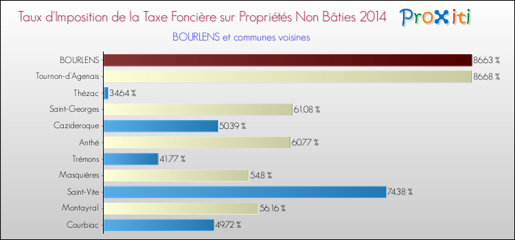Taux d'imposition de la taxe foncière sur les immeubles et terrains non batis 2014 pour BOURLENS et les communes proches Comparaison des taux d'imposition de la taxe foncière sur les immeubles et terrains non batis 2014 pour BOURLENS et les communes voisines
