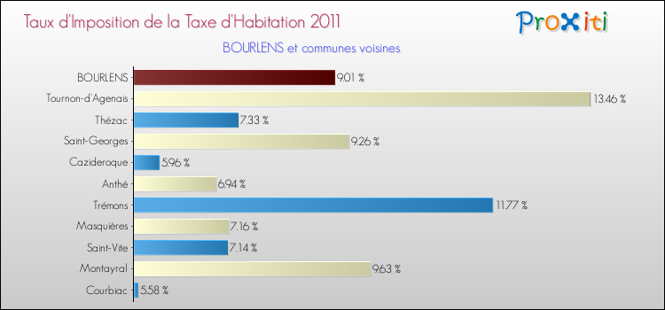 Taux d'imposition de la taxe d'habitation 2011 pour BOURLENS et les communes proches Comparaison des taux d'imposition de la taxe d'habitation 2011 pour BOURLENS et les communes voisines