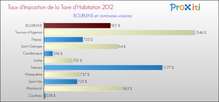 Taux d'imposition de la taxe d'habitation 2012 pour BOURLENS et les communes proches Comparaison des taux d'imposition de la taxe d'habitation 2012 pour BOURLENS et les communes voisines