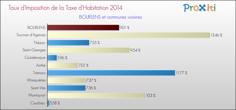 Taux d'imposition de la taxe d'habitation 2014 pour BOURLENS et les communes proches Comparaison des taux d'imposition de la taxe d'habitation 2014 pour BOURLENS et les communes voisines