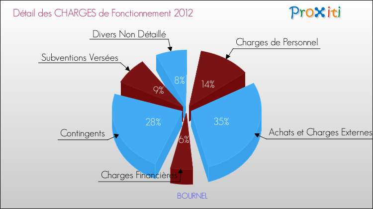 Décomposition des Charges de Fonctionnement 2012 de la commune de BOURNEL Charges de Fonctionnement 2012 pour la commune de BOURNEL