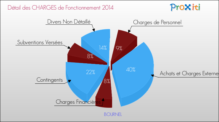 Décomposition des Charges de Fonctionnement 2014 de la commune de BOURNEL Charges de Fonctionnement 2014 pour la commune de BOURNEL