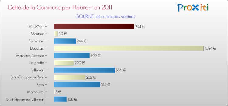 Dette par habitant de la commune en 2011 pour BOURNEL et les communes proches Comparaison de la dette par habitant de la commune en 2011 pour BOURNEL et les communes voisines