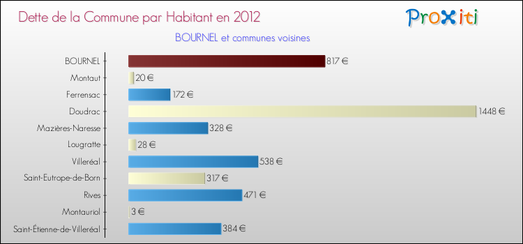 Dette par habitant de la commune en 2012 pour BOURNEL et les communes proches Comparaison de la dette par habitant de la commune en 2012 pour BOURNEL et les communes voisines
