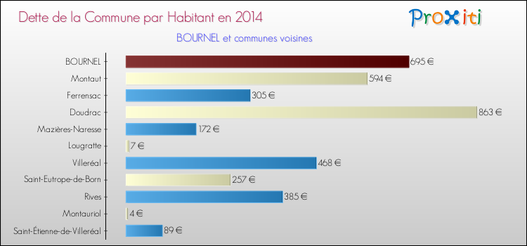 Dette par habitant de la commune en 2014 pour BOURNEL et les communes proches Comparaison de la dette par habitant de la commune en 2014 pour BOURNEL et les communes voisines