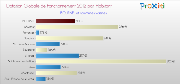 Montant des dotations globales de fonctionnement DGF par Habitant pour BOURNEL et les communes proches Comparaison des des dotations globales de fonctionnement DGF par habitant pour BOURNEL et les communes voisines