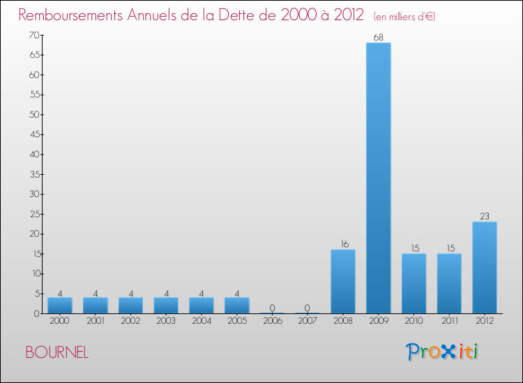 Evolution de l'annuité de la dette pour la commune de BOURNEL de 2000 à 2012 Annuités de la dette pour BOURNEL de 2000 à 2012