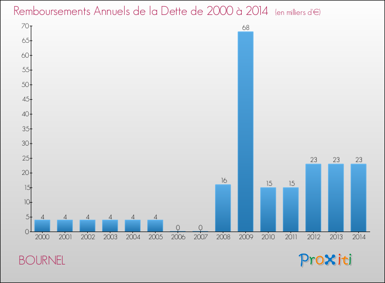 Evolution de l'annuité de la dette pour la commune de BOURNEL de 2000 à 2014 Annuités de la dette pour BOURNEL de 2000 à 2014