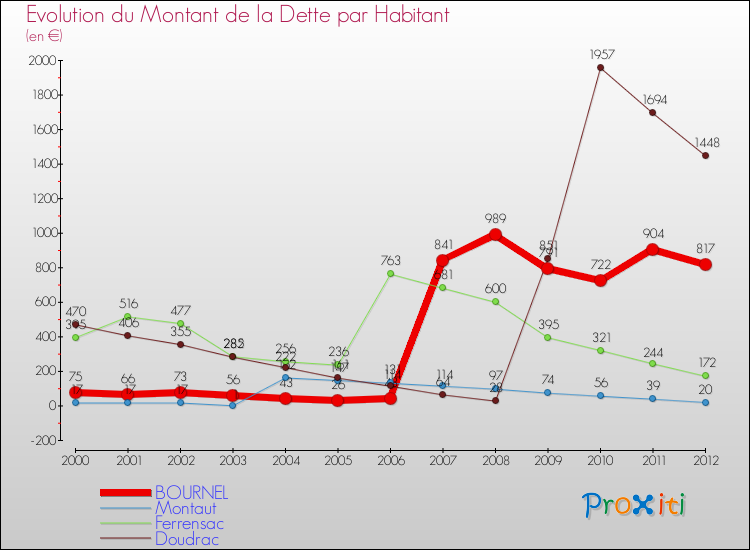 Evolution de la dette par habitant pour la commune de BOURNEL et les communes proches de 2000 à 2012 Comparaison de la dette par habitant pour BOURNEL et les communes voisines de 2000 à 2012