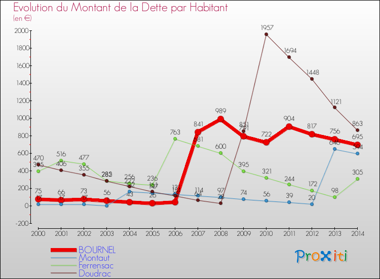 Evolution de la dette par habitant pour la commune de BOURNEL et les communes proches de 2000 à 2014 Comparaison de la dette par habitant pour BOURNEL et les communes voisines de 2000 à 2014