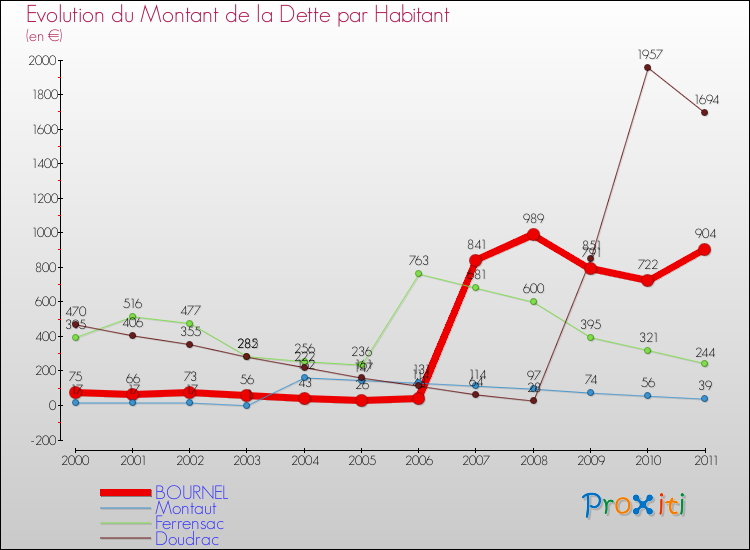 Evolution de la dette par habitant pour la commune de BOURNEL et les communes proches Comparaison de la dette par habitant pour BOURNEL et les communes voisines
