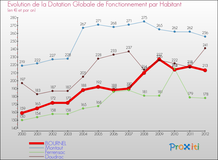 Evolution et montant de la dotation globale de fonctionnement par Habitant pour BOURNEL et les communes proches Comparaison des dotations globales de fonctionnement par habitant pour BOURNEL et les communes voisines