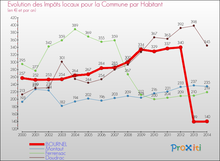 Evolution et montant des impôts locaux par Habitant pour BOURNEL et les communes proches de 2000 à 2014 Comparaison des impôts locaux par habitant pour BOURNEL et les communes voisines de 2000 à 2014
