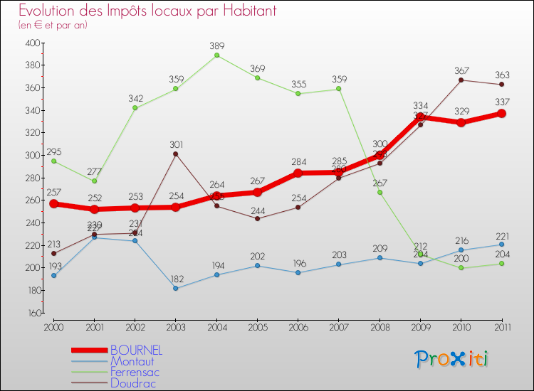 Evolution et montant des impôts locaux par Habitant pour BOURNEL et les communes proches Comparaison des impôts locaux par habitant pour BOURNEL et les communes voisines