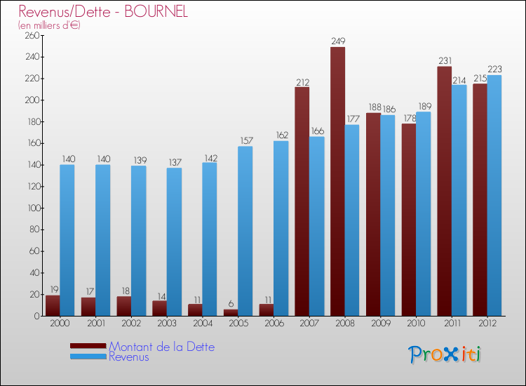 Evolution comparée de la dette et des revenus pour la commune de BOURNEL de 2000 à 2012 Comparaison de la dette et des revenus pour BOURNEL de 2000 à 2012