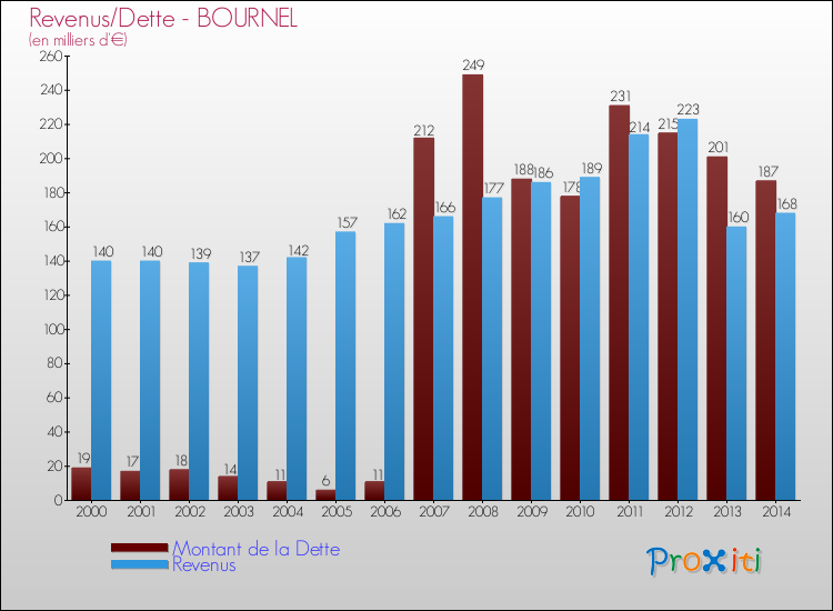 Evolution comparée de la dette et des revenus pour la commune de BOURNEL de 2000 à 2014 Comparaison de la dette et des revenus pour BOURNEL de 2000 à 2014