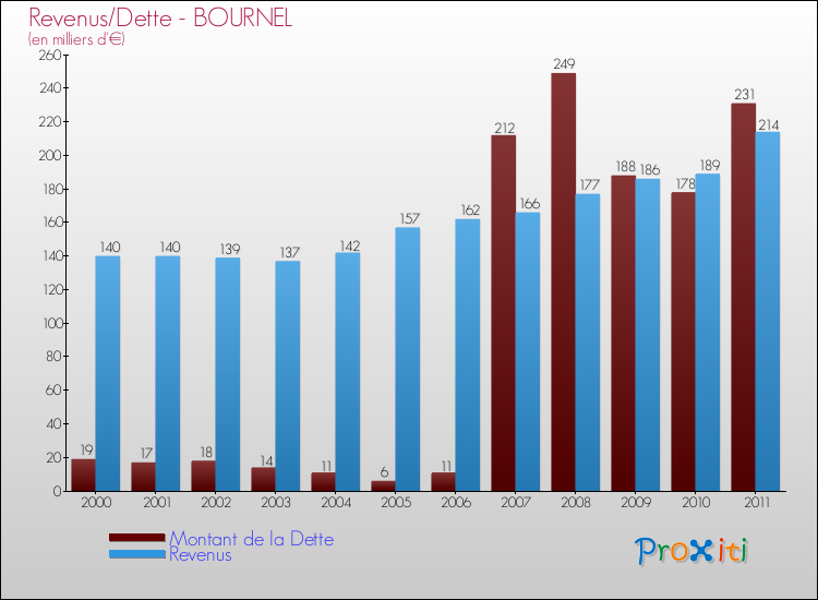 Evolution comparée de la dette et des revenus pour la commune de BOURNEL de 2000 à 2011 Comparaison de la dette et des revenus pour BOURNEL de 2000 à 2011