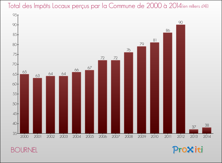 Evolution des Impôts Locaux pour la commune de BOURNEL de 2000 à 2014 Evolution des Impôts Locaux pour BOURNEL de 2000 à 2014