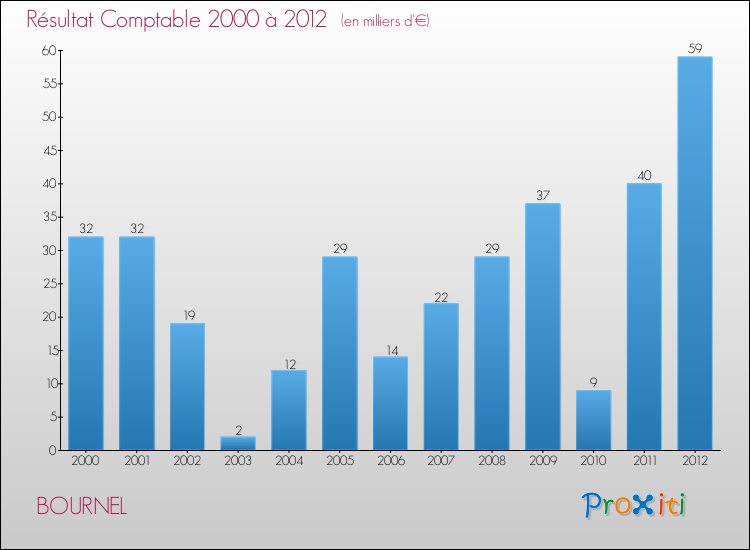 Evolution du résultat comptable pour la commune de BOURNEL de 2000 à 2012 Evolution du résultat comptable pour BOURNEL de 2000 à 2012
