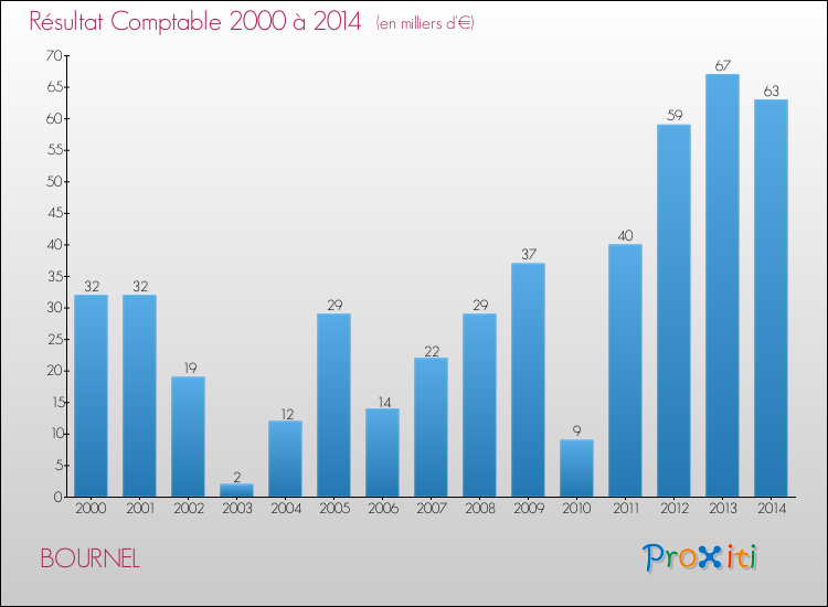 Evolution du résultat comptable pour la commune de BOURNEL de 2000 à 2014 Evolution du résultat comptable pour BOURNEL de 2000 à 2014