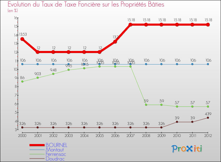 Evolution du taux de la taxe foncière sur le bati pour BOURNEL et les communes proches de 2000 à 2012 Comparaison des taux de taxe foncière sur le bati pour BOURNEL et les communes voisines de 2000 à 2012