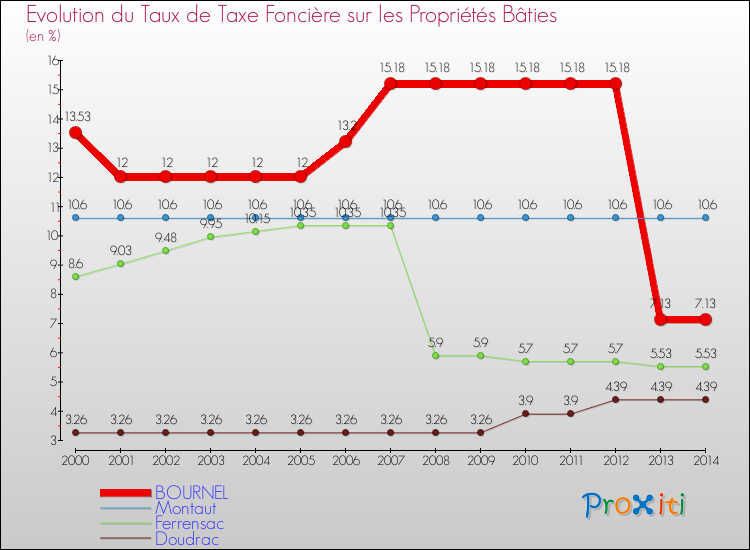 Evolution du taux de la taxe foncière sur le bati pour BOURNEL et les communes proches de 2000 à 2014 Comparaison des taux de taxe foncière sur le bati pour BOURNEL et les communes voisines de 2000 à 2014