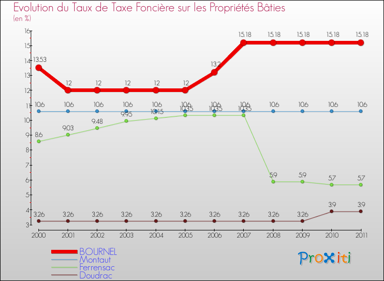 Evolution du taux de la taxe foncière sur le bati pour BOURNEL et les communes proches Comparaison des taux de taxe foncière sur le bati pour BOURNEL et les communes voisines