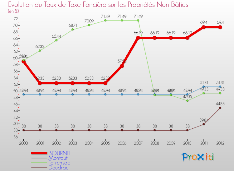 Evolution du taux de la taxe foncière sur les immeubles et terrains non batis pour BOURNEL et les communes proches de 2000 à 2012 Comparaison des taux de la taxe foncière sur les immeubles et terrains non batis pour BOURNEL et les communes voisines de 2000 à 2012