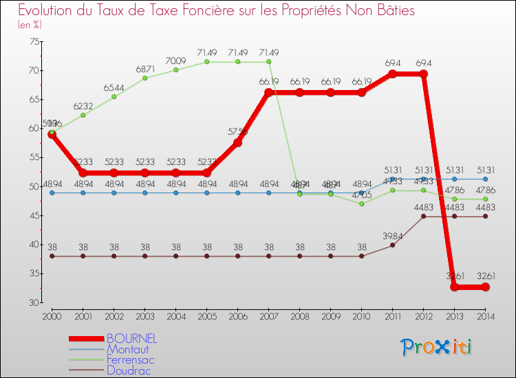 Evolution du taux de la taxe foncière sur les immeubles et terrains non batis pour BOURNEL et les communes proches de 2000 à 2014 Comparaison des taux de la taxe foncière sur les immeubles et terrains non batis pour BOURNEL et les communes voisines de 2000 à 2014