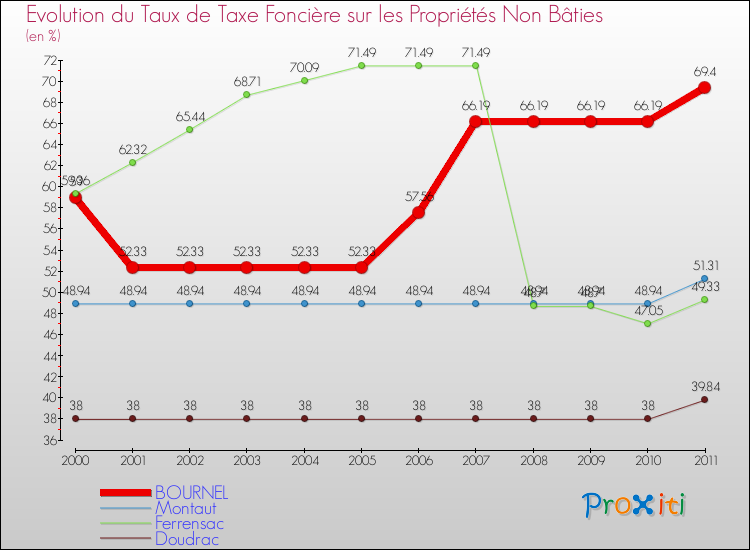 Evolution du taux de la taxe foncière sur les immeubles et terrains non batis pour BOURNEL et les communes proches Comparaison des taux de la taxe foncière sur les immeubles et terrains non batis pour BOURNEL et les communes voisines
