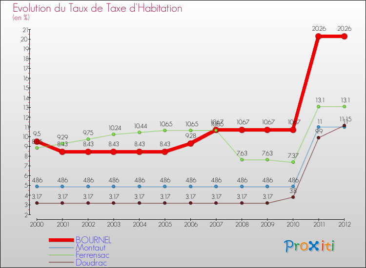Evolution du taux de la taxe d'habitation pour BOURNEL et les communes proches Comparaison des taux de la taxe d'habitation pour BOURNEL et les communes voisines