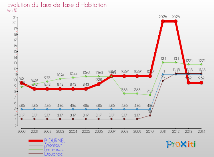 Evolution du taux de la taxe d'habitation pour BOURNEL et les communes proches de 2000 à 2014 Comparaison des taux de la taxe d'habitation pour BOURNEL et les communes voisines de 2000 à 2014