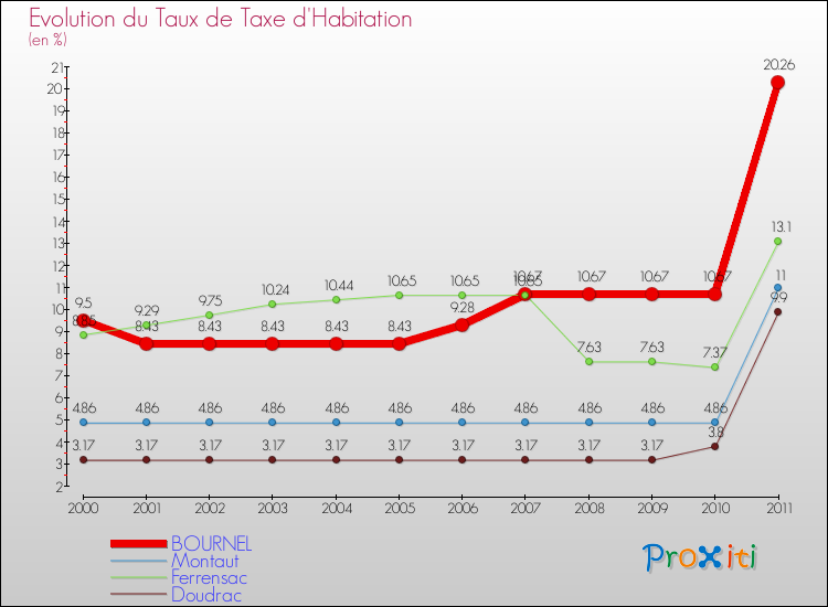 Evolution du taux de la taxe d'habitation pour BOURNEL et les communes proches Comparaison des taux de la taxe d'habitation pour BOURNEL et les communes voisines