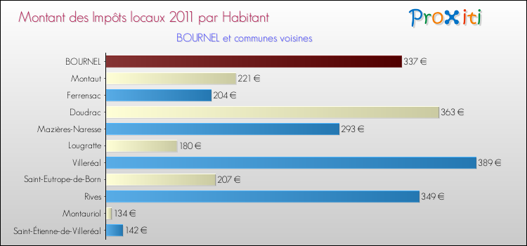 Montant des impôts locaux par Habitant pour BOURNEL et les communes proches Comparaison des impôts locaux par habitant pour BOURNEL et les communes voisines
