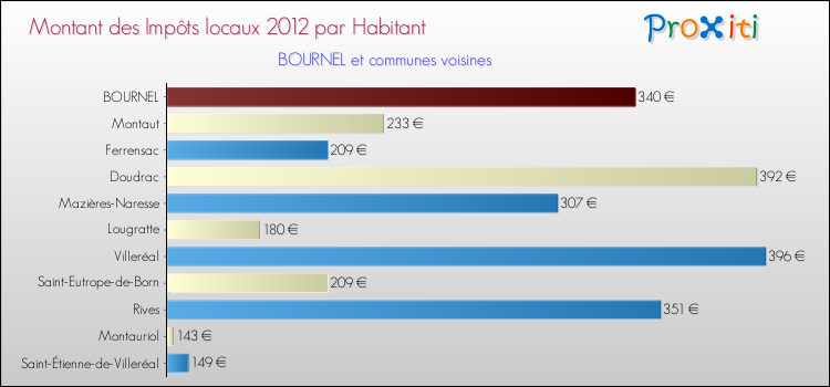 Montant des impôts locaux par Habitant pour BOURNEL et les communes proches Comparaison des impôts locaux par habitant pour BOURNEL et les communes voisines