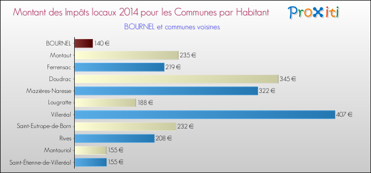 Montant des impôts locaux par Habitant pour BOURNEL et les communes proches en 2014 Comparaison des impôts locaux par habitant pour BOURNEL et les communes voisines en 2014