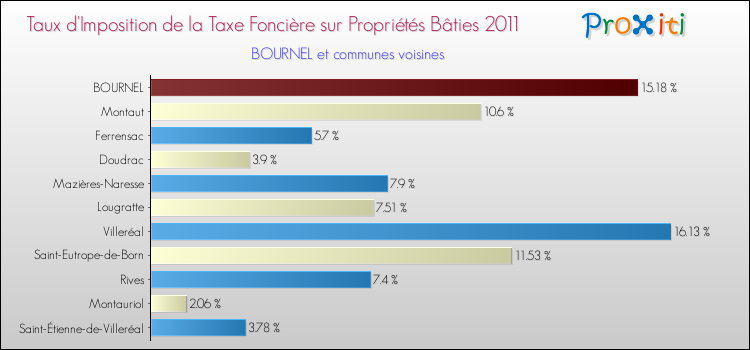 Taux d'imposition de la taxe foncière sur le bati 2011 pour BOURNEL et les communes proches Comparaison des taux d'imposition de la taxe foncière sur le bati 2011 pour BOURNEL et les communes voisines