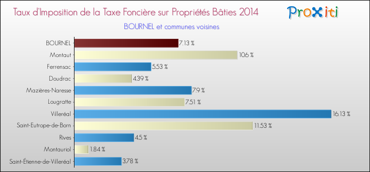 Taux d'imposition de la taxe foncière sur le bati 2014 pour BOURNEL et les communes proches Comparaison des taux d'imposition de la taxe foncière sur le bati 2014 pour BOURNEL et les communes voisines