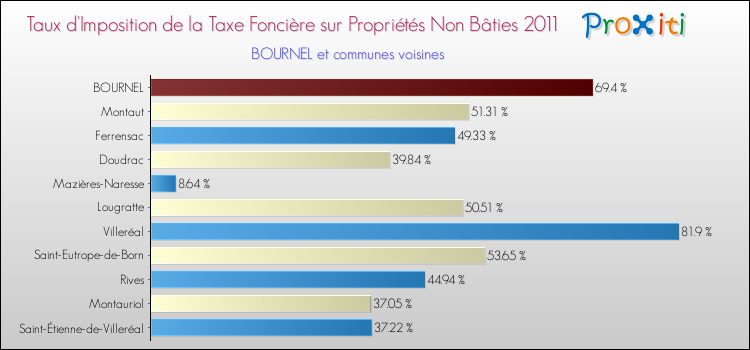 Taux d'imposition de la taxe foncière sur les immeubles et terrains non batis 2011 pour BOURNEL et les communes proches Comparaison des taux d'imposition de la taxe foncière sur les immeubles et terrains non batis 2011 pour BOURNEL et les communes voisines