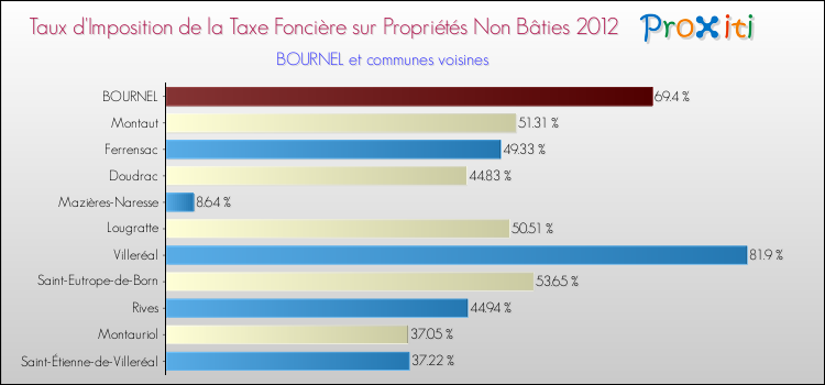 Taux d'imposition de la taxe foncière sur les immeubles et terrains non batis 2012 pour BOURNEL et les communes proches Comparaison des taux d'imposition de la taxe foncière sur les immeubles et terrains non batis 2012 pour BOURNEL et les communes voisines