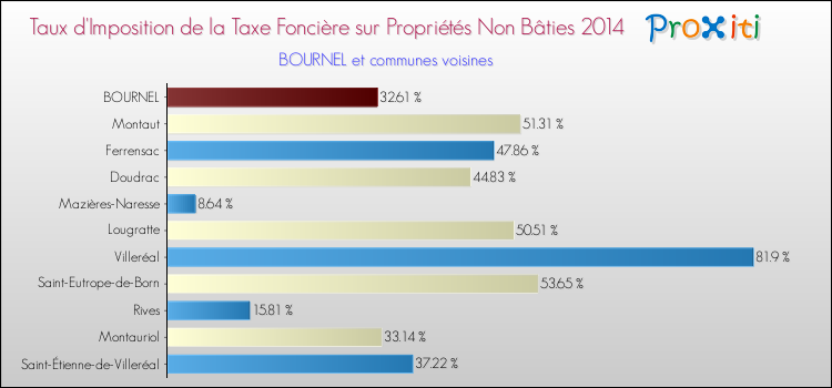 Taux d'imposition de la taxe foncière sur les immeubles et terrains non batis 2014 pour BOURNEL et les communes proches Comparaison des taux d'imposition de la taxe foncière sur les immeubles et terrains non batis 2014 pour BOURNEL et les communes voisines
