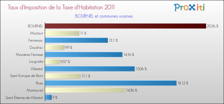 Taux d'imposition de la taxe d'habitation 2011 pour BOURNEL et les communes proches Comparaison des taux d'imposition de la taxe d'habitation 2011 pour BOURNEL et les communes voisines