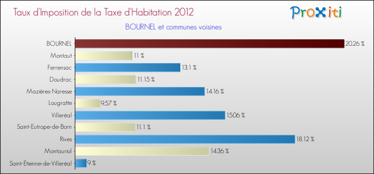 Taux d'imposition de la taxe d'habitation 2012 pour BOURNEL et les communes proches Comparaison des taux d'imposition de la taxe d'habitation 2012 pour BOURNEL et les communes voisines