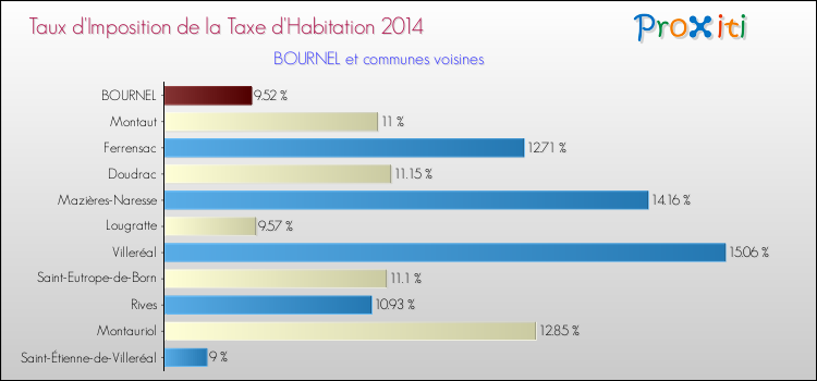 Taux d'imposition de la taxe d'habitation 2014 pour BOURNEL et les communes proches Comparaison des taux d'imposition de la taxe d'habitation 2014 pour BOURNEL et les communes voisines