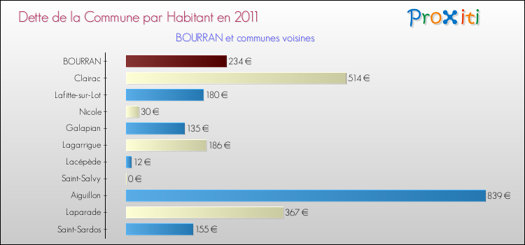 Dette par habitant de la commune en 2011 pour BOURRAN et les communes proches Comparaison de la dette par habitant de la commune en 2011 pour BOURRAN et les communes voisines